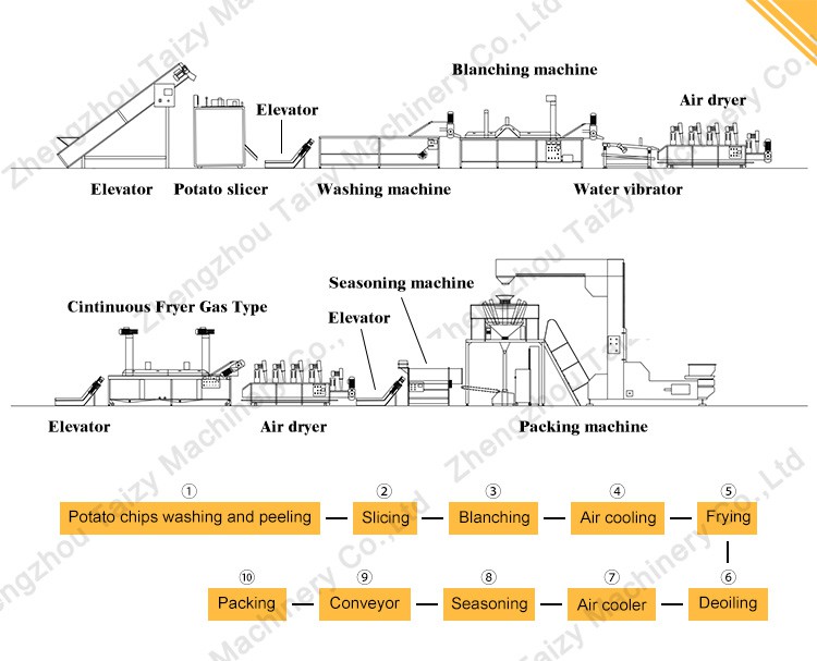 Potato Chips Production Line design diagram Potato Chips Production Line design diagram