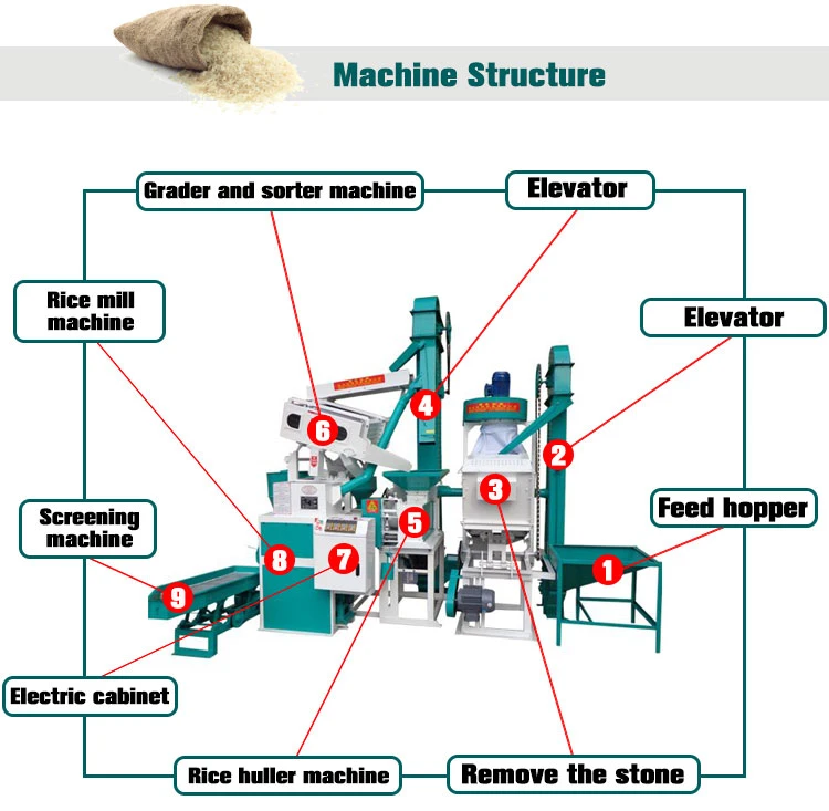 Rice milling equipment Rice milling equipment